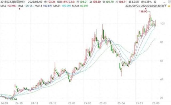 配资知识股 又一家狂飙的机器人, 股价两月翻倍, 谁在疯狂押注?