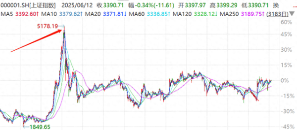 在线股票配资 5178点十年回眸: 哪些资产在穿越牛熊?